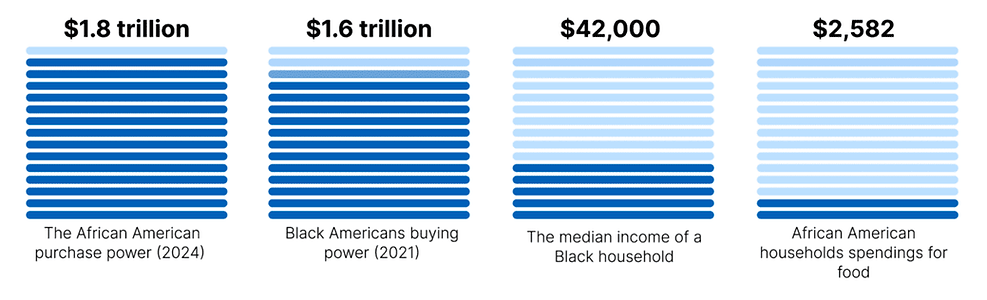 infographic of Black spending power in the US