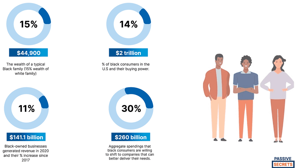 infographic for black owned businesses, average wealth of the Black family